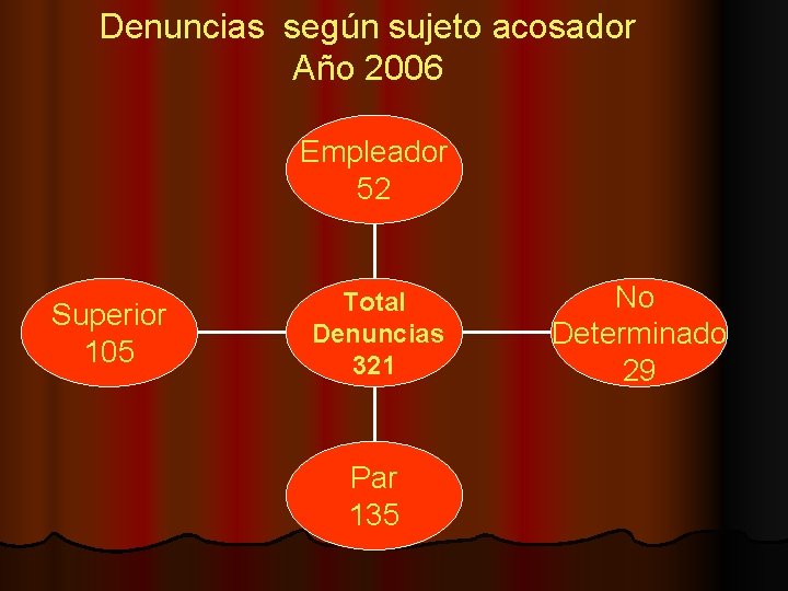 Denuncias según sujeto acosador Año 2006 Empleador 52 Superior 105 Total Denuncias 321 Par