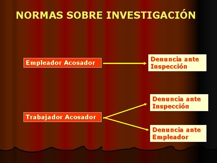 NORMAS SOBRE INVESTIGACIÓN Empleador Acosador Denuncia ante Inspección Trabajador Acosador Denuncia ante Empleador 