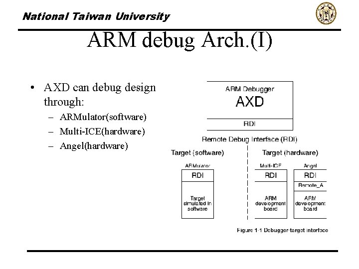 National Taiwan University ARM debug Arch. (I) • AXD can debug design through: –