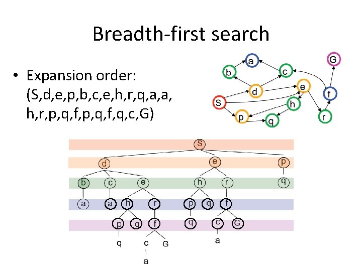 Breadth-first search • Expansion order: (S, d, e, p, b, c, e, h, r,