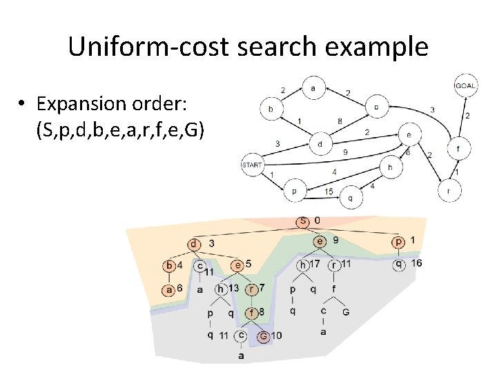 Uniform-cost search example • Expansion order: (S, p, d, b, e, a, r, f,