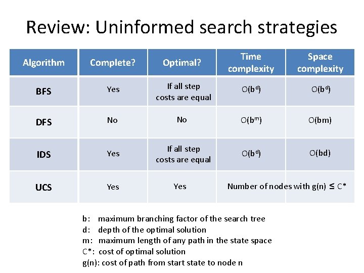 Review: Uninformed search strategies Algorithm Complete? Optimal? Time complexity Space complexity BFS Yes If