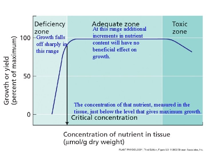 Growth falls off sharply in this range At this range additional increments in nutrient Growth falls off sharply in this range At this range additional increments in nutrient