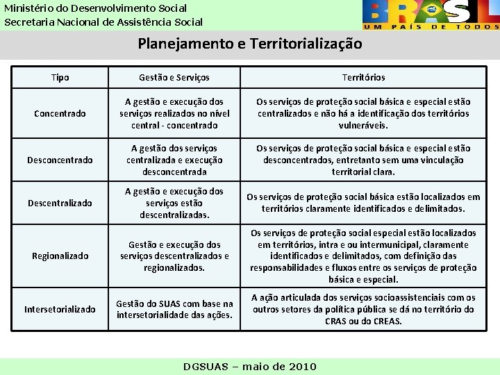 Ministério do Desenvolvimento Social Secretaria Nacional de Assistência Social Planejamento e Territorialização Tipo Gestão