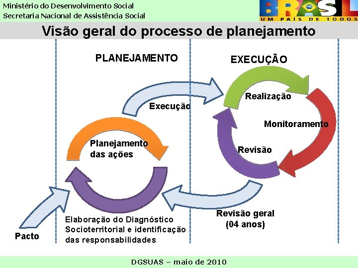 Ministério do Desenvolvimento Social Secretaria Nacional de Assistência Social Visão geral do processo de