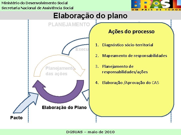 Ministério do Desenvolvimento Social Secretaria Nacional de Assistência Social Elaboração do plano PLANEJAMENTO EXECUÇÃO