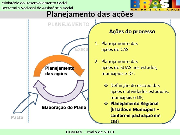 Ministério do Desenvolvimento Social Secretaria Nacional de Assistência Social Planejamento das ações PLANEJAMENTO EXECUÇÃO