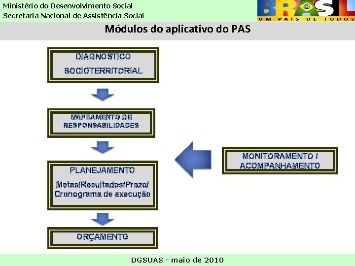 Ministério do Desenvolvimento Social Secretaria Nacional de Assistência Social Módulos do aplicativo do PAS