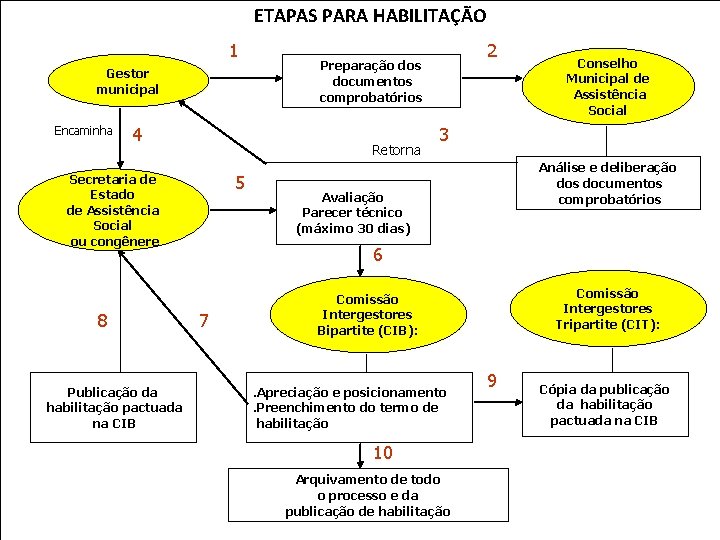ETAPAS PARA HABILITAÇÃO 1 Gestor municipal Encaminha 4 Retorna Secretaria de Estado de Assistência ETAPAS PARA HABILITAÇÃO 1 Gestor municipal Encaminha 4 Retorna Secretaria de Estado de Assistência
