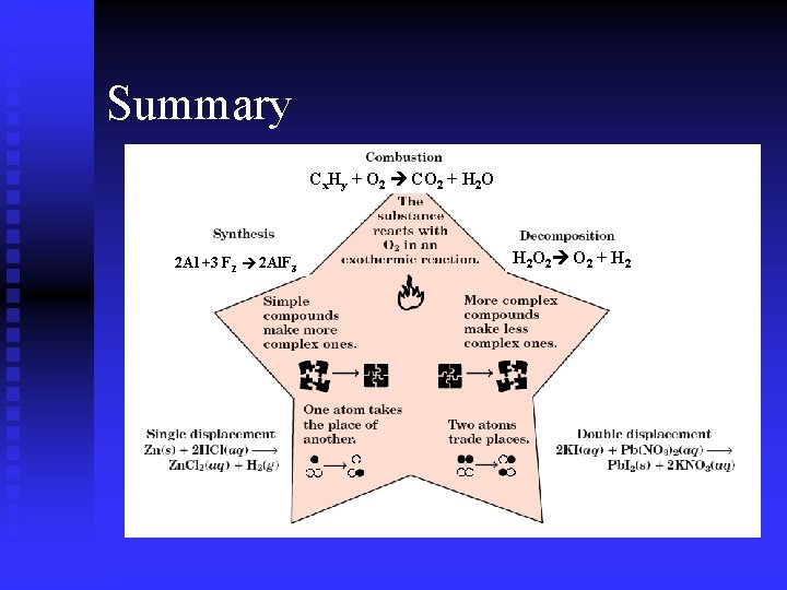Summary Cx. Hy + O 2 CO 2 + H 2 O 2 Al Summary Cx. Hy + O 2 CO 2 + H 2 O 2 Al