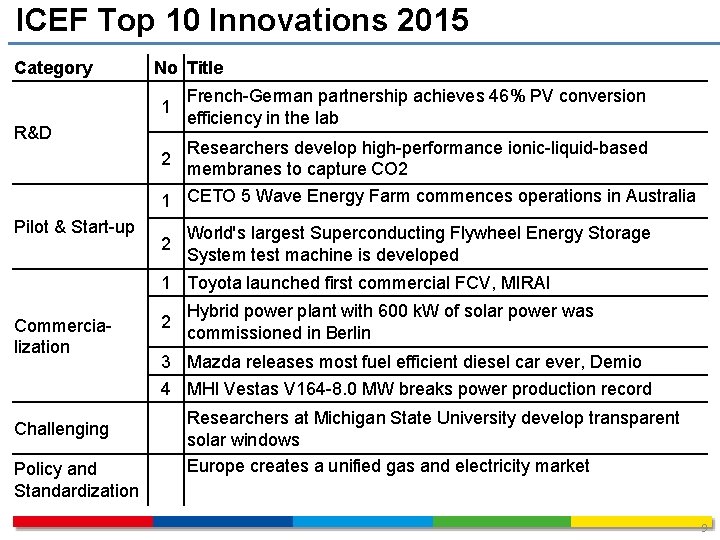 ICEF Top 10 Innovations 2015 Category No Title 1 R&D French-German partnership achieves 46%