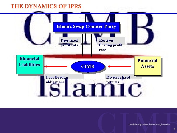 THE DYNAMICS OF IPRS Islamic Swap Counter Party Pays fixed profit rate Financial Liabilities