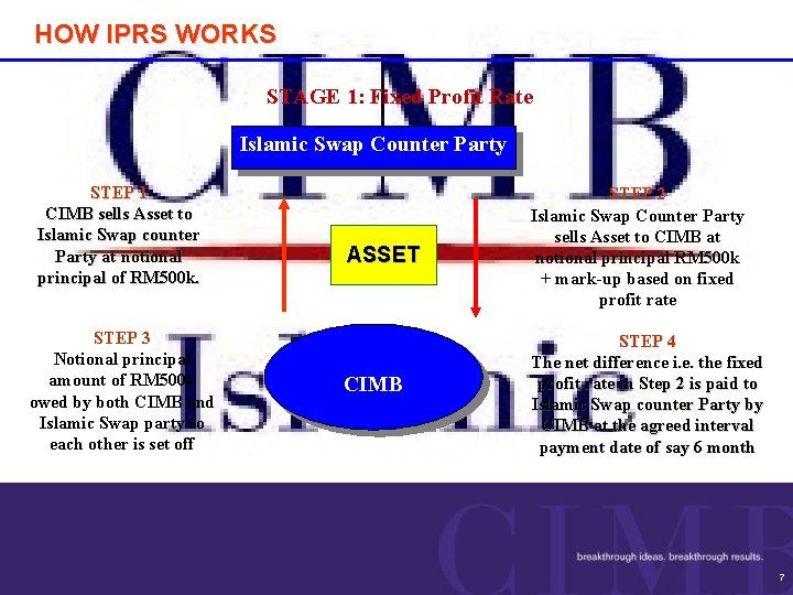 HOW IPRS WORKS STAGE 1: Fixed Profit Rate Islamic Swap Counter Party STEP 1