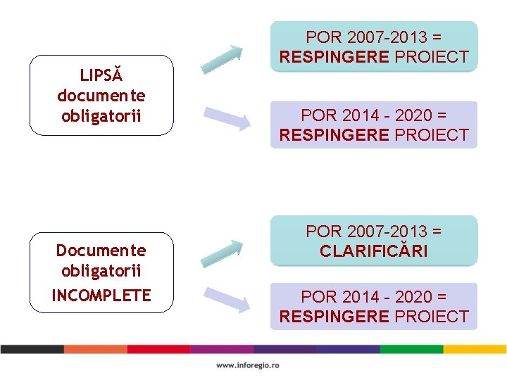 LIPSĂ documente obligatorii Documente obligatorii INCOMPLETE POR 2007 -2013 = RESPINGERE PROIECT POR 2014