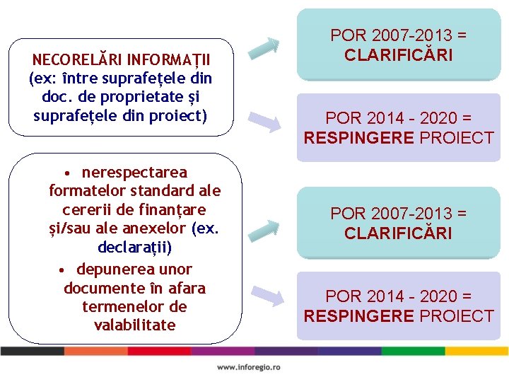 NECORELĂRI INFORMAȚII (ex: între suprafețele din doc. de proprietate și suprafețele din proiect) •