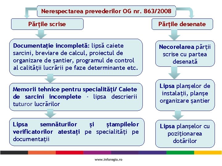 Nerespectarea prevederilor OG nr. 863/2008 Părțile scrise Documentație incompletă: lipsă caiete sarcini, breviare de