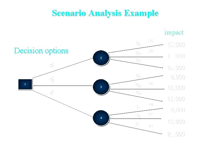 Scenario Analysis Example impact Decision options 2 d 1 1 d 2 3 d