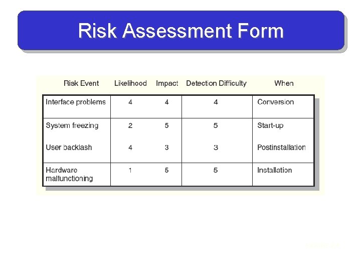 Risk Assessment Form FIGURE 7. 4 