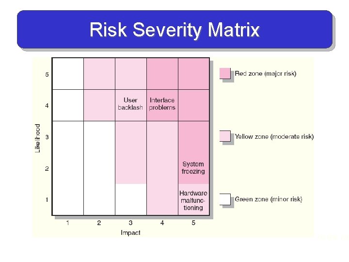 Risk Severity Matrix FIGURE 7. 5 