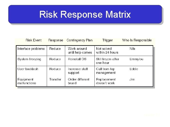 Risk Response Matrix FIGURE 7. 7 