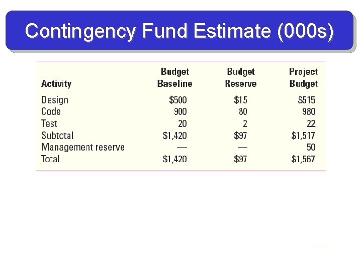 Contingency Fund Estimate (000 s) TABLE 7. 1 