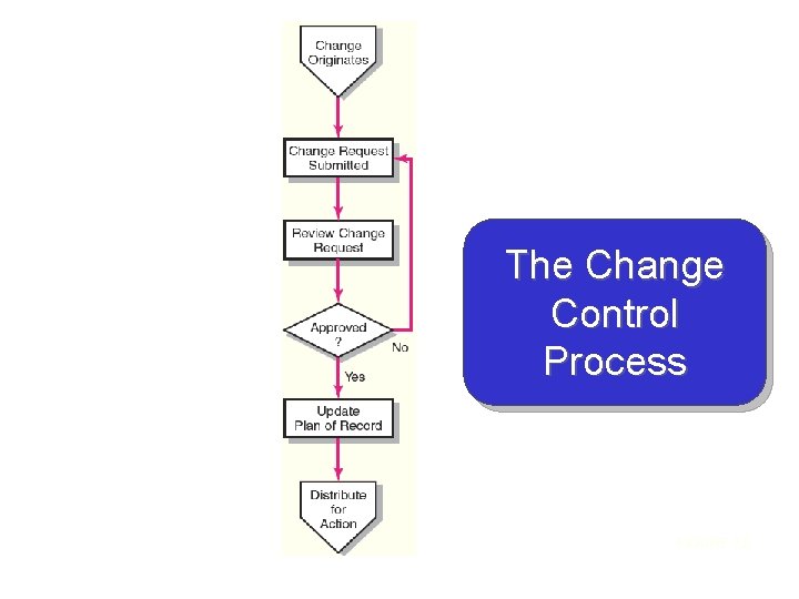 The Change Control Process FIGURE 7. 8 