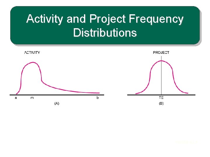 Activity and Project Frequency Distributions FIGURE A 7. 1 