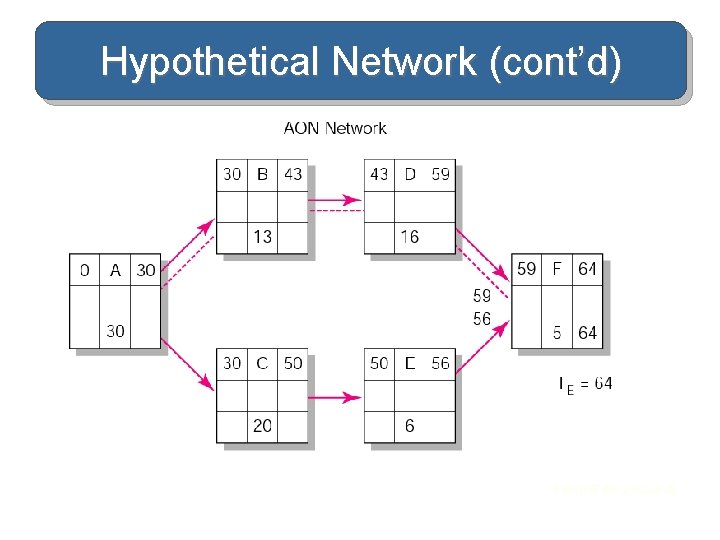 Hypothetical Network (cont’d) FIGURE A 7. 2 (cont’d) 