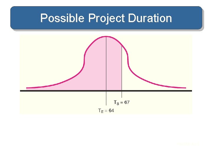 Possible Project Duration FIGURE A 7. 3 