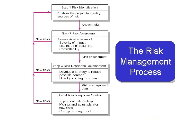 The Risk Management Process FIGURE 7. 2 