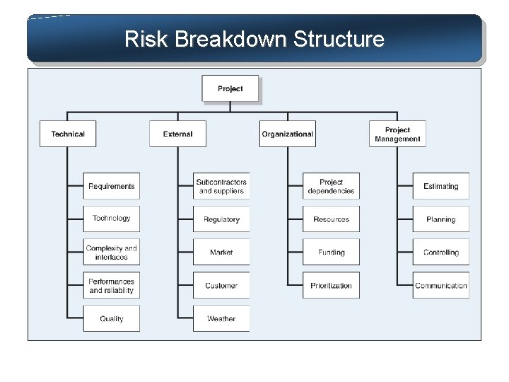 Risk Breakdown Structure 