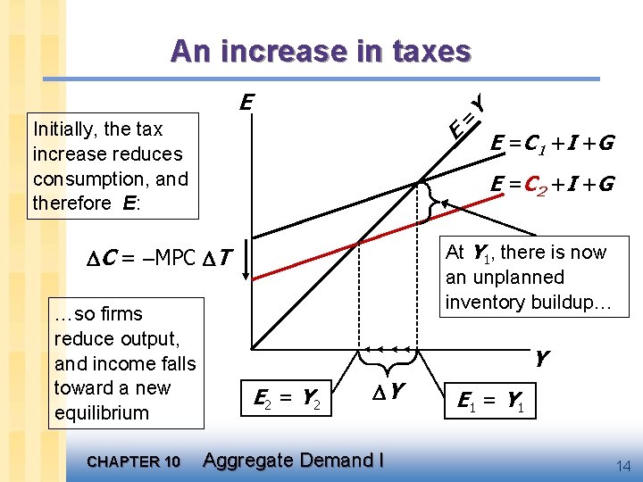 An increase in taxes = E Initially, the tax increase reduces consumption, and therefore