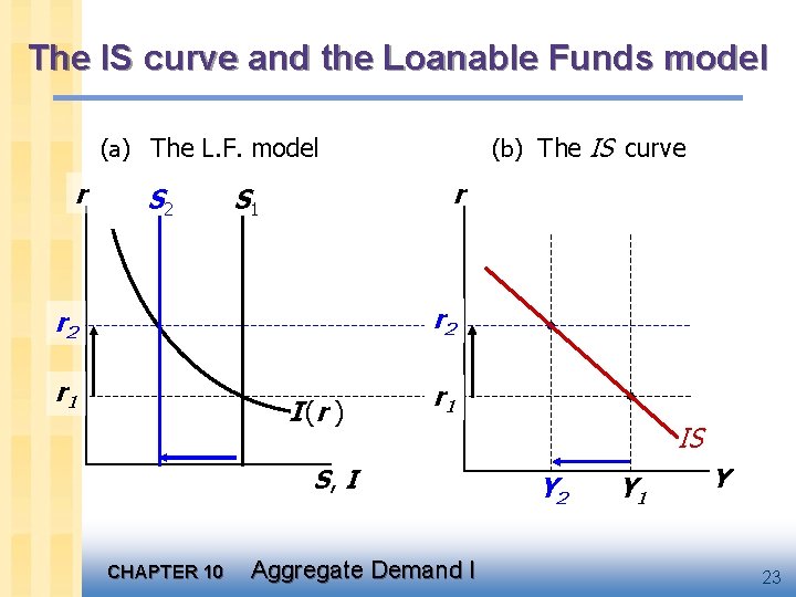 The IS curve and the Loanable Funds model (b) The IS curve (a) The