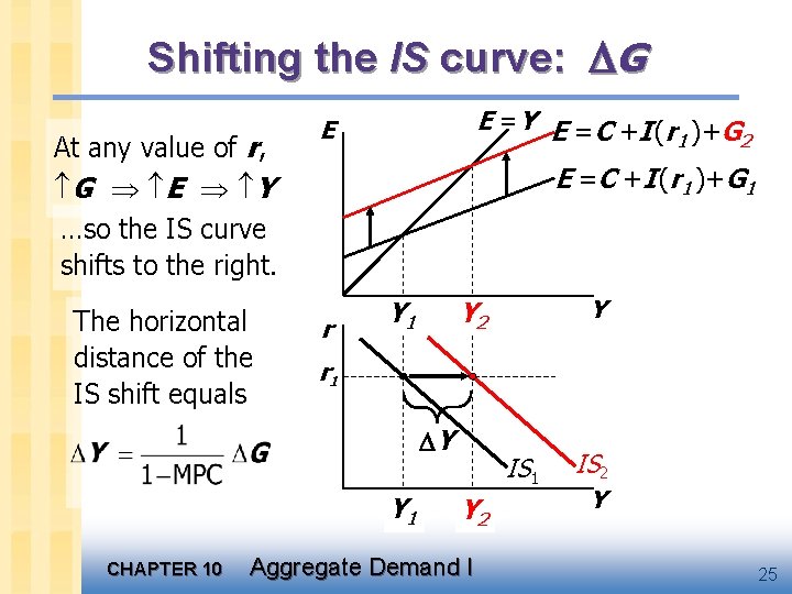Shifting the IS curve: G At any value of r, G E Y …so