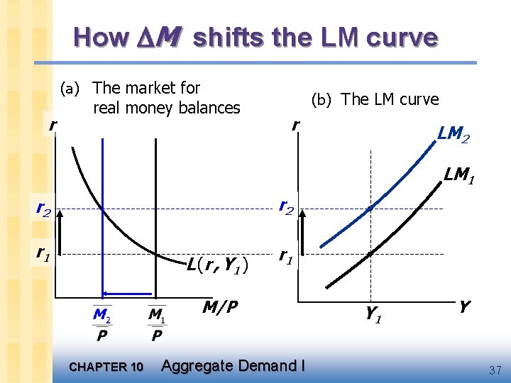 How M shifts the LM curve (a) The market for r real money balances
