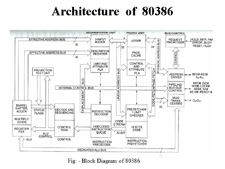 Architecture of 80386 