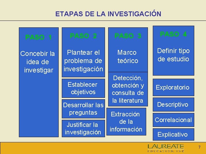 ETAPAS DE LA INVESTIGACIÓN PASO 1 PASO 2 PASO 3 PASO 4 Concebir la