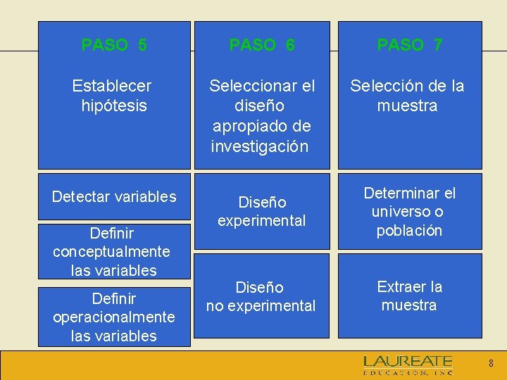 PASO 5 PASO 6 PASO 7 Establecer hipótesis Seleccionar el diseño apropiado de investigación