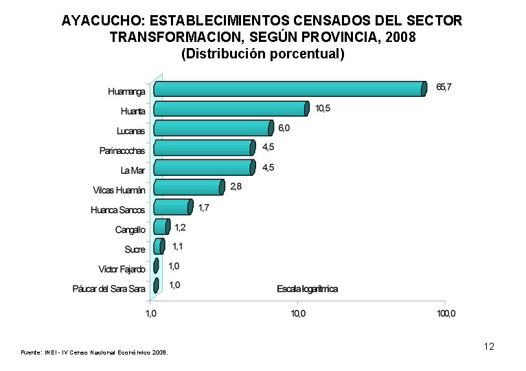 AYACUCHO: ESTABLECIMIENTOS CENSADOS DEL SECTOR TRANSFORMACION, SEGÚN PROVINCIA, 2008 (Distribución porcentual) Fuente: INEI -