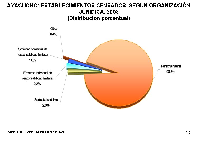 AYACUCHO: ESTABLECIMIENTOS CENSADOS, SEGÚN ORGANIZACIÓN JURÍDICA, 2008 (Distribución porcentual) Fuente: INEI - IV Censo