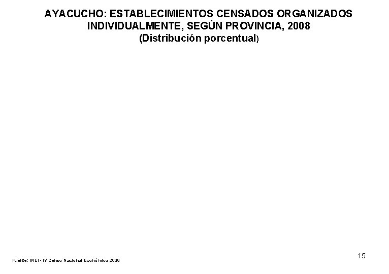 AYACUCHO: ESTABLECIMIENTOS CENSADOS ORGANIZADOS INDIVIDUALMENTE, SEGÚN PROVINCIA, 2008 (Distribución porcentual) Fuente: INEI - IV