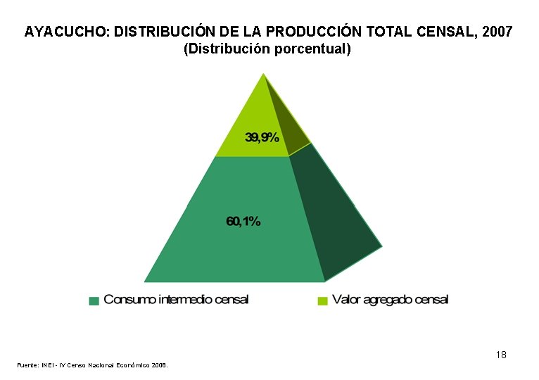 AYACUCHO: DISTRIBUCIÓN DE LA PRODUCCIÓN TOTAL CENSAL, 2007 (Distribución porcentual) 18 Fuente: INEI -