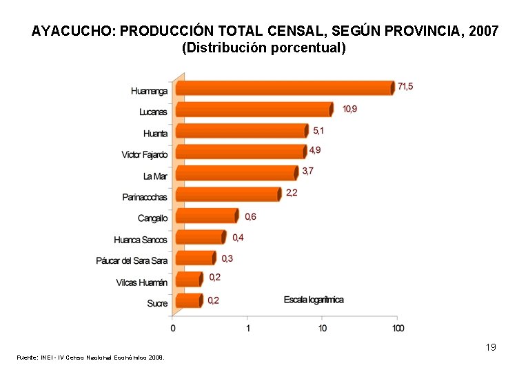 AYACUCHO: PRODUCCIÓN TOTAL CENSAL, SEGÚN PROVINCIA, 2007 (Distribución porcentual) 19 Fuente: INEI - IV