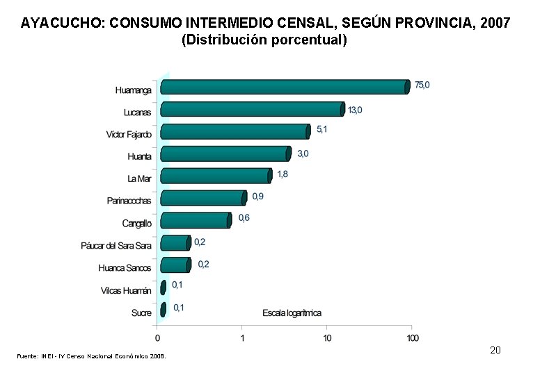 AYACUCHO: CONSUMO INTERMEDIO CENSAL, SEGÚN PROVINCIA, 2007 (Distribución porcentual) Fuente: INEI - IV Censo