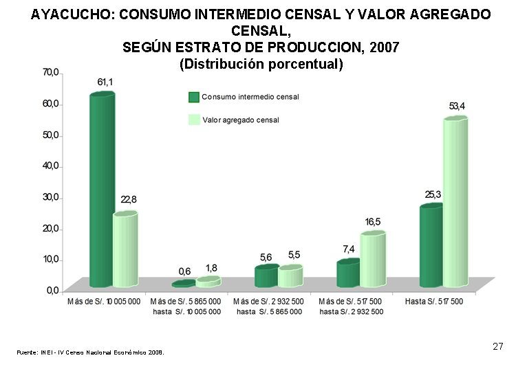 AYACUCHO: CONSUMO INTERMEDIO CENSAL Y VALOR AGREGADO CENSAL, SEGÚN ESTRATO DE PRODUCCION, 2007 (Distribución