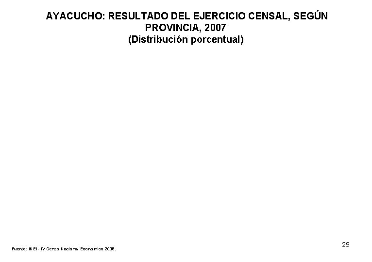 AYACUCHO: RESULTADO DEL EJERCICIO CENSAL, SEGÚN PROVINCIA, 2007 (Distribución porcentual) Fuente: INEI - IV