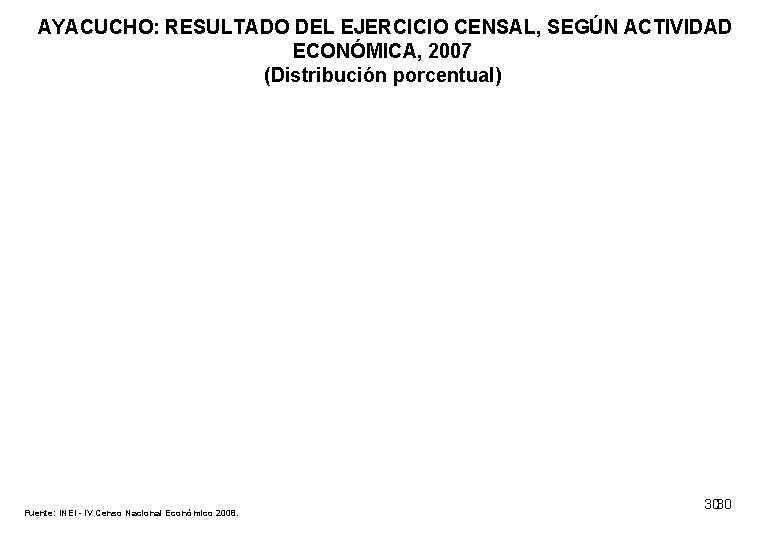 AYACUCHO: RESULTADO DEL EJERCICIO CENSAL, SEGÚN ACTIVIDAD ECONÓMICA, 2007 (Distribución porcentual) Fuente: INEI -