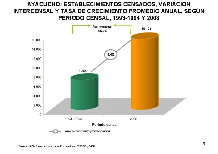 AYACUCHO: ESTABLECIMIENTOS CENSADOS, VARIACION INTERCENSAL Y TASA DE CRECIMIENTO PROMEDIO ANUAL, SEGÚN PERÍODO CENSAL,