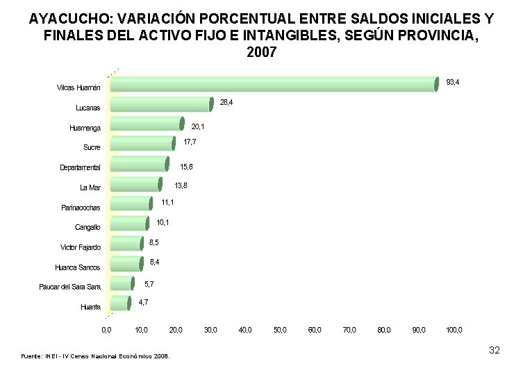 AYACUCHO: VARIACIÓN PORCENTUAL ENTRE SALDOS INICIALES Y FINALES DEL ACTIVO FIJO E INTANGIBLES, SEGÚN