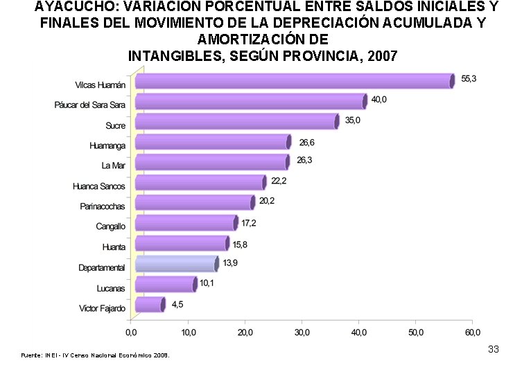 AYACUCHO: VARIACIÓN PORCENTUAL ENTRE SALDOS INICIALES Y FINALES DEL MOVIMIENTO DE LA DEPRECIACIÓN ACUMULADA